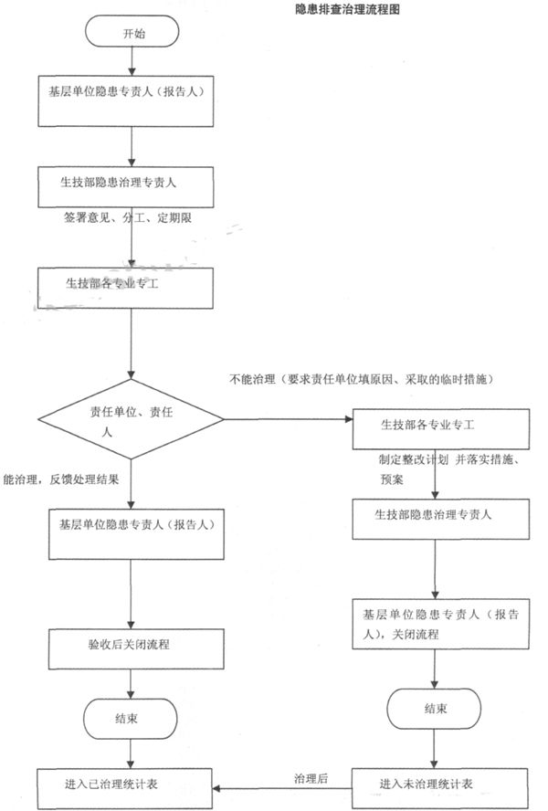 設(shè)計(jì)的流程圖