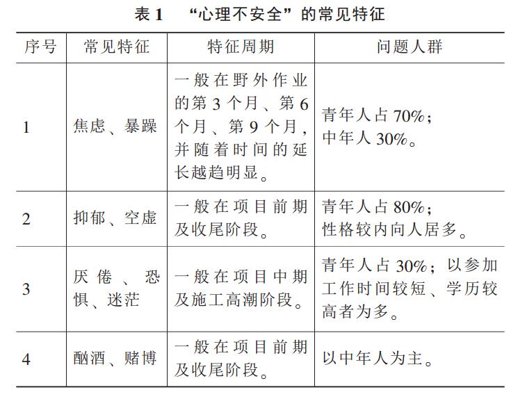 表 1 “心理不安全” 的常見特征