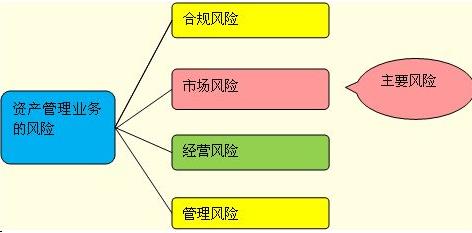 風險管控重在“五招”