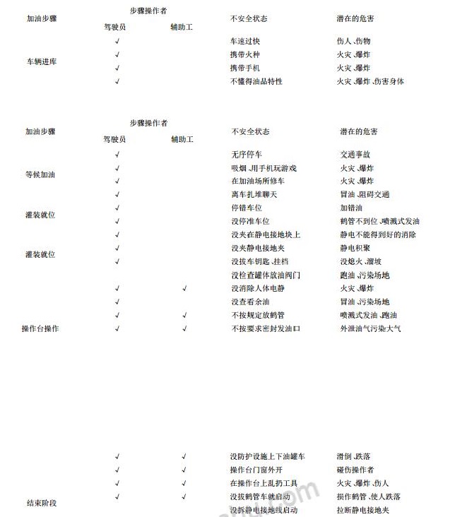 表 1 全自動(dòng)公路電腦發(fā)油作業(yè)的步驟及潛在危害