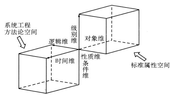 圖 1 標(biāo)準(zhǔn)化系統(tǒng)工程六維結(jié)構(gòu)