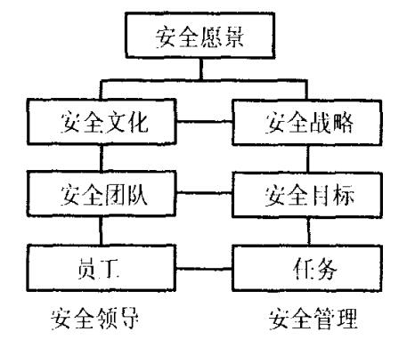 圖1 安全領導和安全管理的區(qū)別和聯(lián)系
