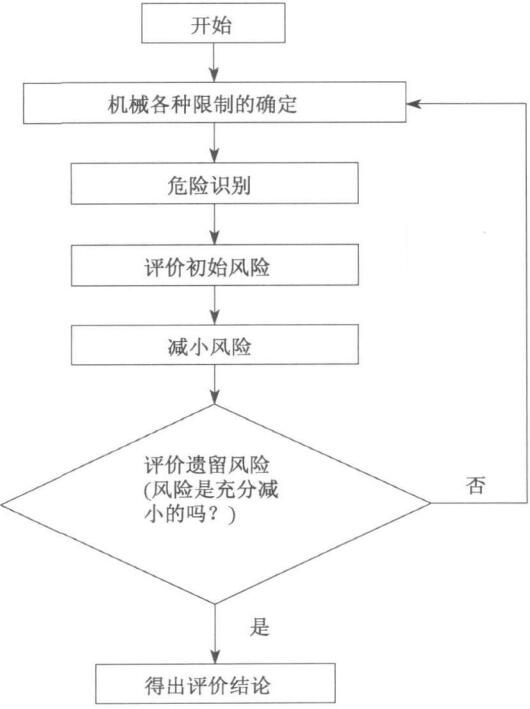 圖 1 機(jī)械安全風(fēng)險(xiǎn)評價流程