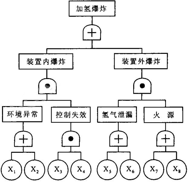 圖 2 故障樹(shù)分析