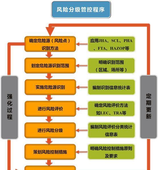 風險分級管控