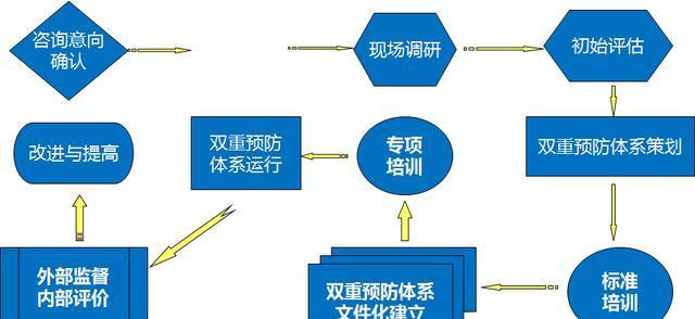 雙重預防機制建設(shè)流程