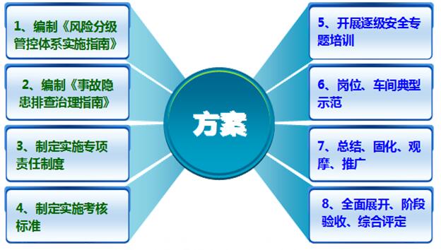 風(fēng)險(xiǎn)分級(jí)管控工作實(shí)施方案