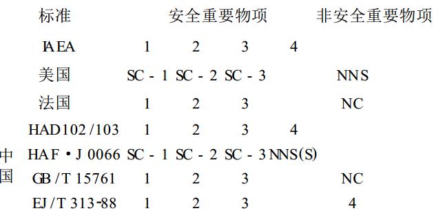 表 1 核電廠機械設備安全分級標準比較