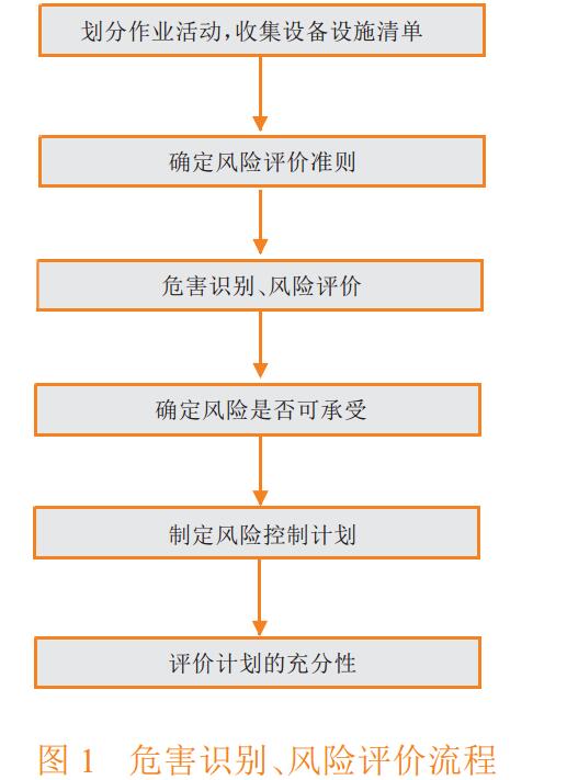 圖 1 危害識別、風險評價流程.jpg