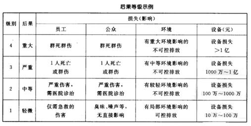 后果等級示例