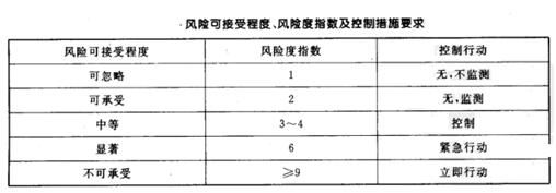 風(fēng)險可接受程度、風(fēng)險度指數(shù)及控制措施要求