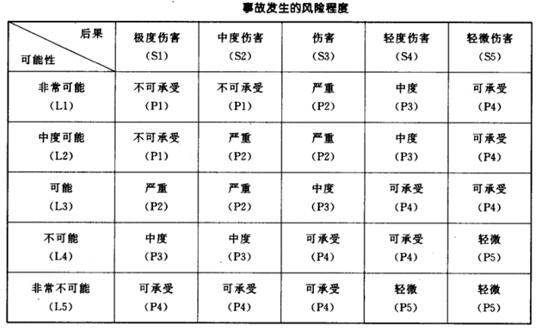 事故發(fā)生的風(fēng)險程度