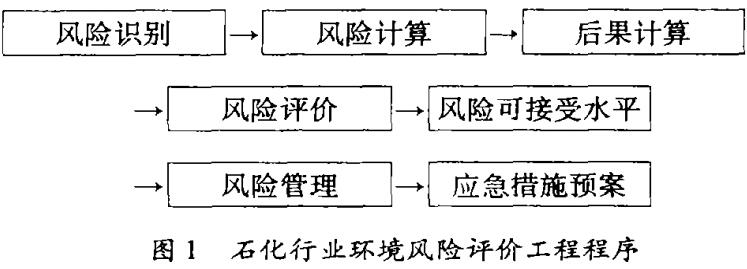 圖l石化行業(yè)環(huán)境風險評價工程程序
