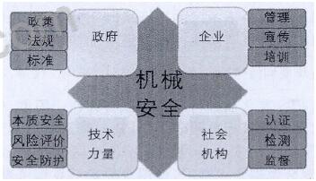 圖1政府、企業(yè)、社會機構(gòu)技術(shù)力量與機械安全的責(zé)任