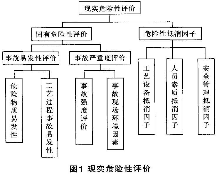 圖1現(xiàn)實(shí)危險(xiǎn)性評價(jià)