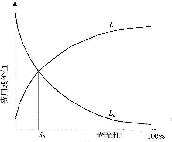 圖1 安全減損和增值函數