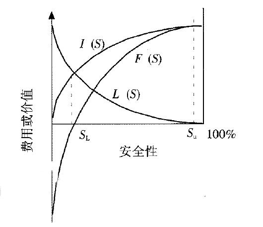 圖2 安全產出和功能函數