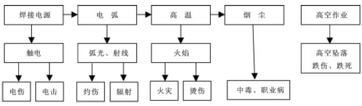 圖1 焊接施工作業(yè)中易出現(xiàn)的事故類型