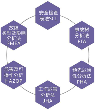 危險源辨識與風(fēng)險評估方法