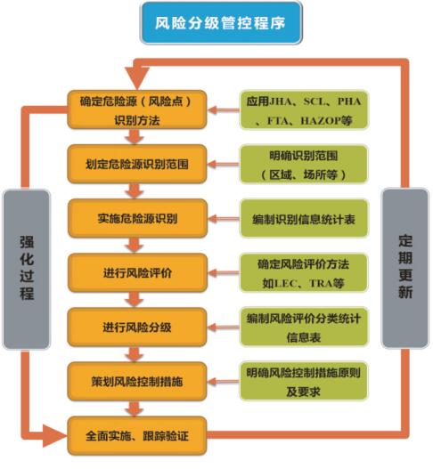 圖2風險分級管控程序圖 圖2風險分級管控程序圖