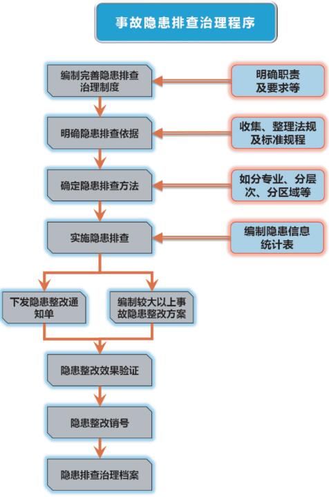圖3事故隱患排查治理程序 圖3事故隱患排查治理程序