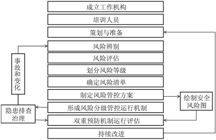 圖 1 雙重預防機制流程圖 圖 1 雙重預防機制流程圖