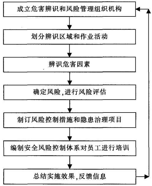  危害辨識(shí) 、風(fēng)險(xiǎn)評(píng)價(jià)和風(fēng)險(xiǎn)控制活動(dòng)基本步驟