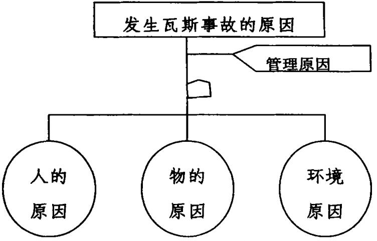 如何應(yīng)用事故管理技術(shù)來(lái)預(yù)防瓦斯事故