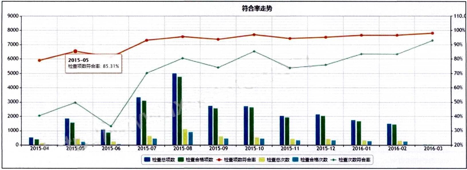 圖5-實(shí)施效果-(符合率提升-，-隱患持續(xù)減少-).jpg