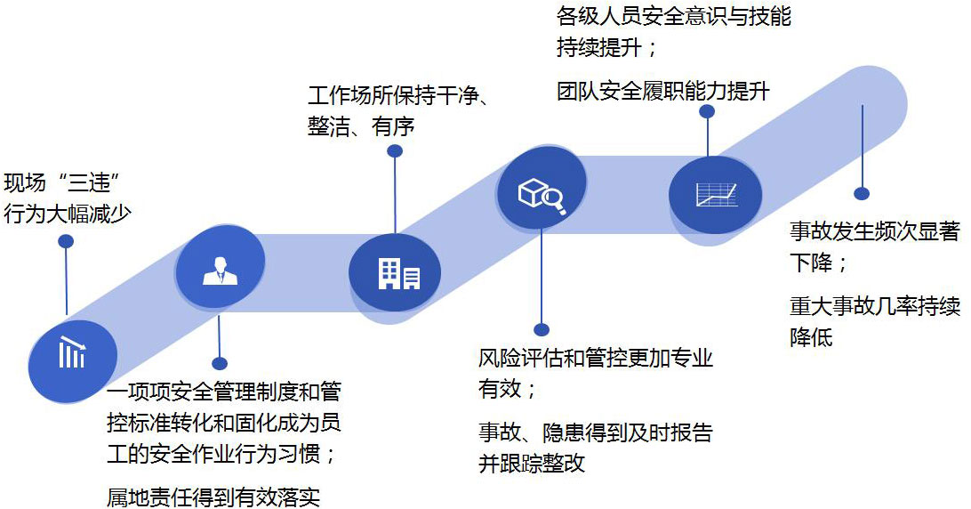 雙重預(yù)防體系系統(tǒng)實施效果