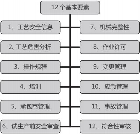 12個(gè)基本要素