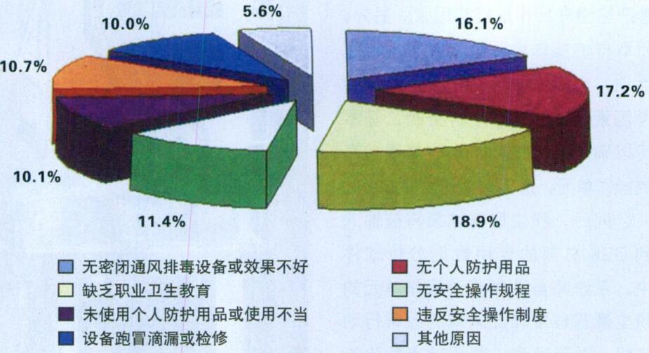 淺述工作場所職業(yè)危害辨識及個體防護(hù)應(yīng)用
