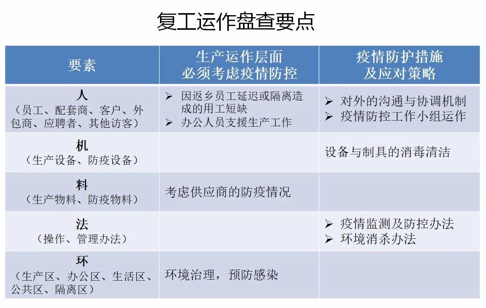 03  工廠(chǎng)復(fù)工運(yùn)作盤(pán)點(diǎn)
