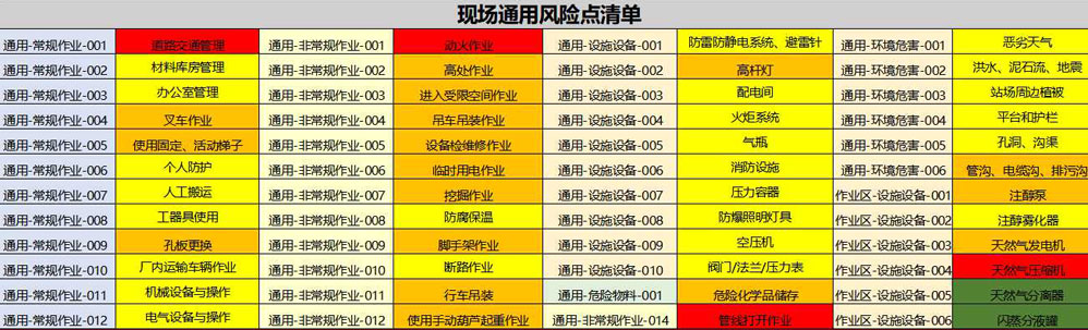 某采氣廠風(fēng)險圖譜 （部分）