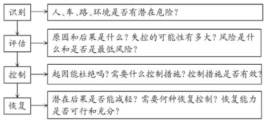 圖1“四項”評估程序和內(nèi)容