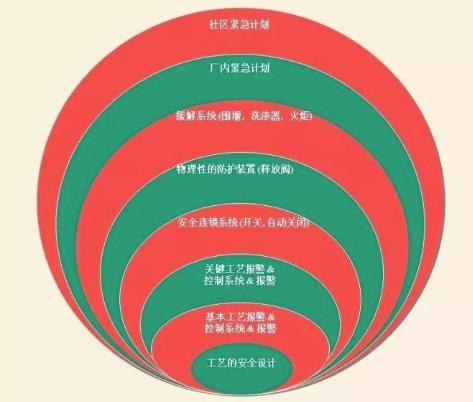 HAZOP分析在航空煤油油庫設計中的應用淺析 HAZOP分析在航空煤油油庫設計中的應用淺析