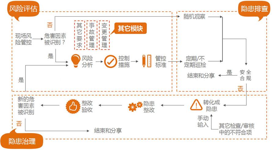 危險(xiǎn)源辨識系統(tǒng)流程圖