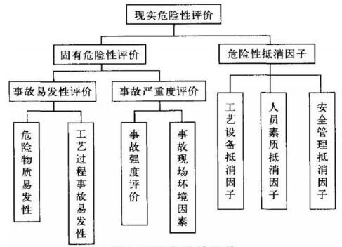 圖1 現(xiàn)實(shí)危險(xiǎn)性評價(jià)