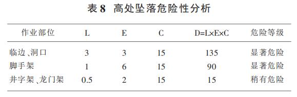 表 8 高處墜落危險性分析