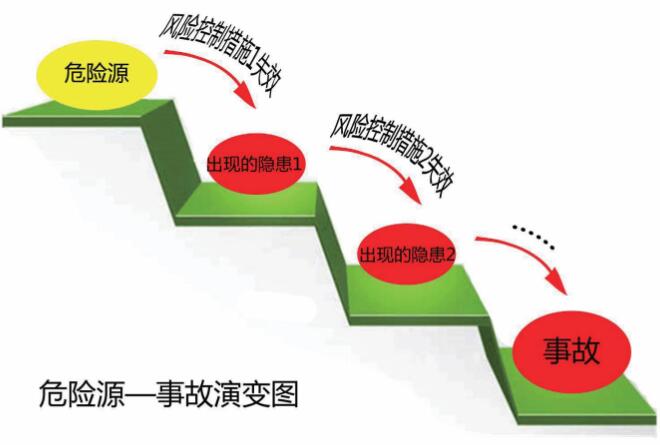 風(fēng)險、隱患與事故之間的邏輯關(guān)系