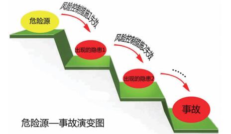 風(fēng)險(xiǎn)、隱患與事故之間的邏輯關(guān)系