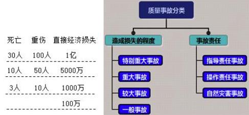事故是如何進(jìn)行分類(lèi)，如何進(jìn)行等級(jí)劃分的？