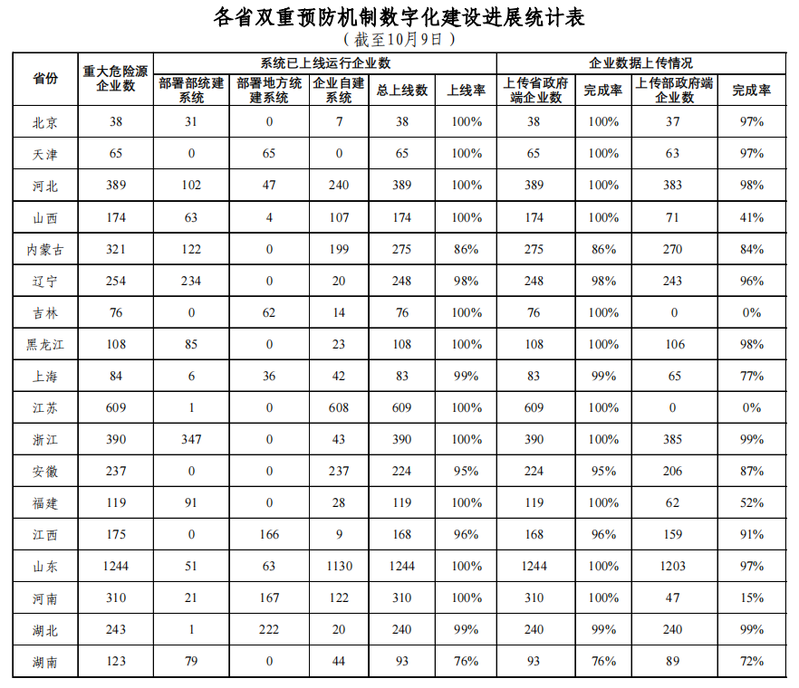 雙重預防機制建設